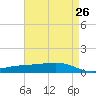 Tide chart for Pearlington, Pearl River, Mississippi on 2025/04/26