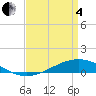 Tide chart for Pearlington, Pearl River, Mississippi on 2025/04/4