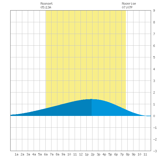 Tide chart for Pearlington, Pearl River on 2025/05/11