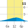Tide chart for Pearlington, Pearl River, Mississippi on 2025/05/11
