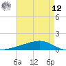 Tide chart for Pearlington, Pearl River, Mississippi on 2025/05/12