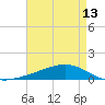 Tide chart for Pearlington, Pearl River, Mississippi on 2025/05/13