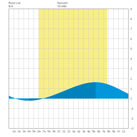 Tide chart for Pearlington, Pearl River on 2025/05/17