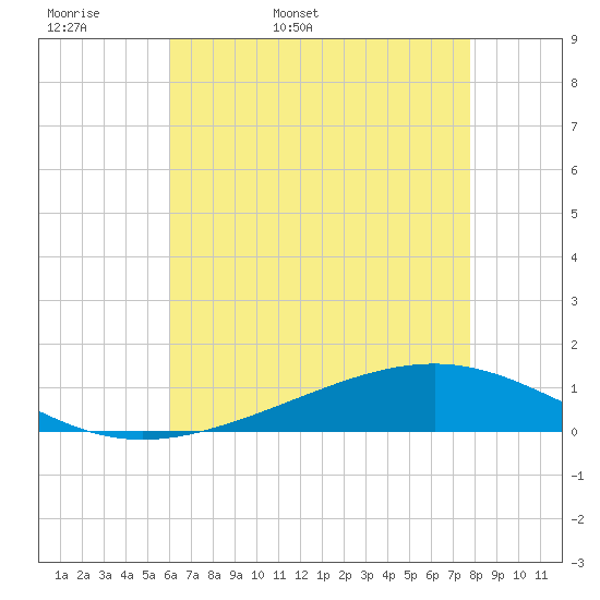 Tide chart for Pearlington, Pearl River on 2025/05/18