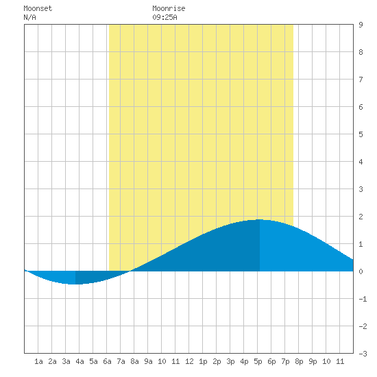 Tide chart for Pearlington, Pearl River on 2025/05/01