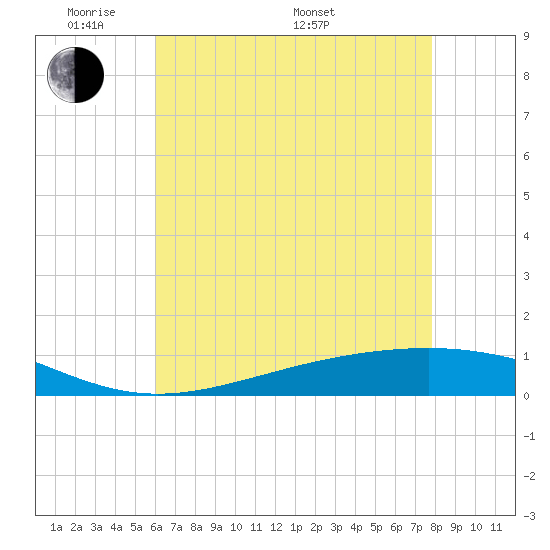 Tide chart for Pearlington, Pearl River on 2025/05/20