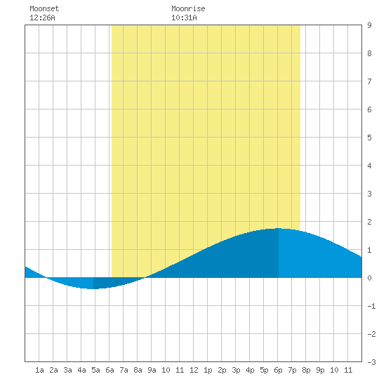 Tide chart for Pearlington, Pearl River on 2025/05/02