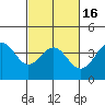 Tide chart for Bechers Bay, Santa Rosa Island, California on 2021/02/16