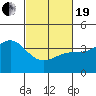 Tide chart for Bechers Bay, Santa Rosa Island, California on 2021/02/19