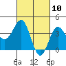Tide chart for Bechers Bay, Santa Rosa Island, California on 2021/03/10