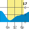Tide chart for Bechers Bay, Santa Rosa Island, California on 2021/04/17