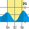 Tide chart for Bechers Bay, Santa Rosa Island, California on 2021/05/21