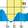 Tide chart for Bechers Bay, Santa Rosa Island, California on 2021/05/31