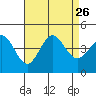 Tide chart for Bechers Bay, Santa Rosa Island, California on 2021/08/26