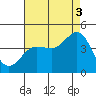 Tide chart for Bechers Bay, Santa Rosa Island, California on 2021/08/3