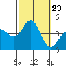 Tide chart for Bechers Bay, Santa Rosa Island, California on 2021/10/23