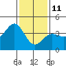 Tide chart for Bechers Bay, Santa Rosa Island, California on 2022/01/11