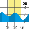 Tide chart for Bechers Bay, Santa Rosa Island, California on 2022/01/23