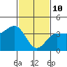 Tide chart for Bechers Bay, Santa Rosa Island, California on 2022/02/10