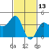 Tide chart for Bechers Bay, Santa Rosa Island, California on 2022/02/13
