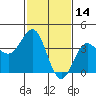 Tide chart for Bechers Bay, Santa Rosa Island, California on 2022/02/14