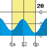 Tide chart for Bechers Bay, Santa Rosa Island, California on 2022/02/20
