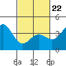 Tide chart for Bechers Bay, Santa Rosa Island, California on 2022/02/22