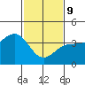 Tide chart for Bechers Bay, Santa Rosa Island, California on 2022/02/9