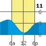 Tide chart for Bechers Bay, Santa Rosa Island, California on 2022/03/11