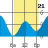 Tide chart for Bechers Bay, Santa Rosa Island, California on 2022/03/21