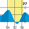 Tide chart for Bechers Bay, Santa Rosa Island, California on 2022/03/27