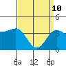 Tide chart for Bechers Bay, Santa Rosa Island, California on 2022/04/10