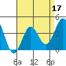 Tide chart for Bechers Bay, Santa Rosa Island, California on 2022/04/17