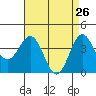 Tide chart for Bechers Bay, Santa Rosa Island, California on 2022/04/26