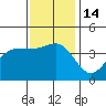 Tide chart for Bechers Bay, Santa Rosa Island, California on 2022/12/14