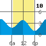 Tide chart for Bechers Bay, Santa Rosa Island, California on 2023/02/10
