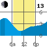 Tide chart for Bechers Bay, Santa Rosa Island, California on 2023/02/13