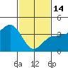 Tide chart for Bechers Bay, Santa Rosa Island, California on 2023/02/14