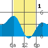 Tide chart for Bechers Bay, Santa Rosa Island, California on 2023/02/1