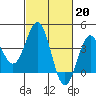 Tide chart for Bechers Bay, Santa Rosa Island, California on 2023/02/20
