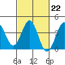 Tide chart for Bechers Bay, Santa Rosa Island, California on 2023/02/22
