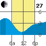 Tide chart for Bechers Bay, Santa Rosa Island, California on 2023/02/27