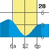Tide chart for Bechers Bay, Santa Rosa Island, California on 2023/02/28