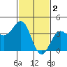 Tide chart for Bechers Bay, Santa Rosa Island, California on 2023/02/2