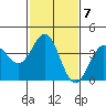 Tide chart for Bechers Bay, Santa Rosa Island, California on 2023/02/7