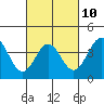 Tide chart for Bechers Bay, Bechers Bay Pier, California on 2023/03/10