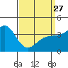 Tide chart for Bechers Bay, Bechers Bay Pier, California on 2023/03/27