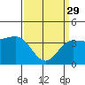 Tide chart for Bechers Bay, Bechers Bay Pier, California on 2023/03/29