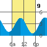 Tide chart for Bechers Bay, Bechers Bay Pier, California on 2023/03/9