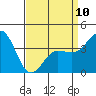 Tide chart for Bechers Bay, Santa Rosa Island, California on 2023/04/10